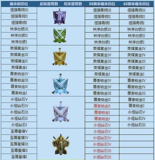 英雄联盟2024最新段位排列一览（英雄联盟2024段位分布图）