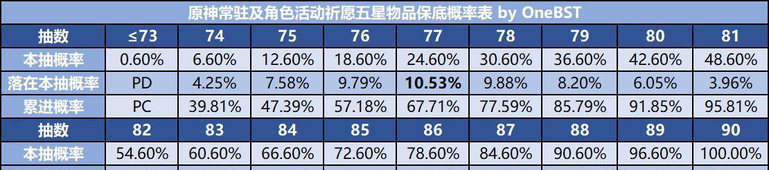 英雄联盟魔女秘宝抽奖概率一览（了解魔女秘宝抽奖概率）